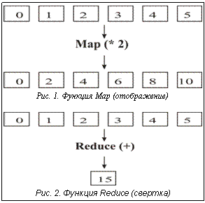Подпись: Рис. 1. Функция Map (отображение) Рис. 2. Функция Reduce (свертка)
