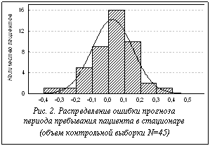 Подпись:  Рис. 2. Распределение ошибки прогнозапериода пребывания пациента в стационаре(объем контрольной выборки N=45)