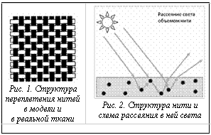 Подпись:  
Рис. 1. Структура пе-реплетения нитей
в модели и
в реальной ткани	 
Рис. 2. Структура нити и
схема рассеяния в ней света