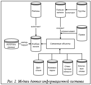 Подпись:  Рис. 2. Модель данных информационной системы