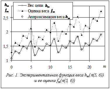 Подпись:  
Рис. 1. Экспериментальная функция веса hm(p(5, 6))
и ее оценка fm(p(5, 6))