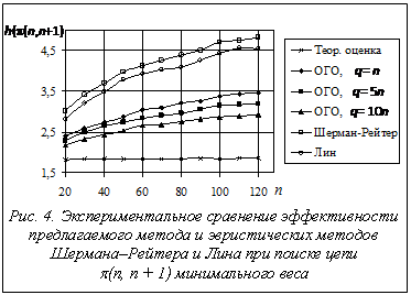 Подпись:  
Рис. 4. Экспериментальное сравнение эффективности предлагаемого метода и эвристических методов
Шермана–Рейтера и Лина при поиске цепи
p(n, n + 1) минимального веса