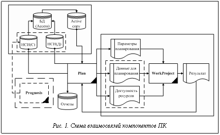Подпись:  Рис. 1. Схема взаимосвязей компонентов ПК