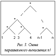 Подпись:  Рис. 3. Схема параллельного вычисления n!