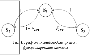 Подпись:  Рис. 1. Граф состояний модели процесса функционирования системы