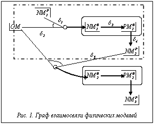 Подпись:  Рис. 1. Граф взаимосвязи физических моделей