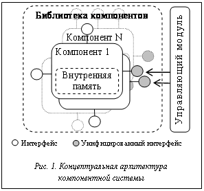 Подпись:  Рис. 1. Концептуальная архитектура компонентной системы