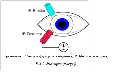 Подпись:  Примечание: IR Emitter – формировать излучения, IR Detector – регистратор.Рис. 2. Электроокулограф