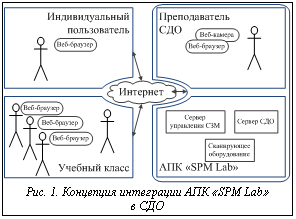 Подпись:  Рис. 1. Концепция интеграции АПК «SPM Lab» в СДО