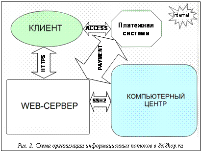 Подпись:  Рис. 2. Схема организации информационных потоков в SciShop.ru