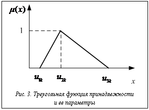 Подпись: Рис. 3. Треугольная функция принадлежности и ее параметры