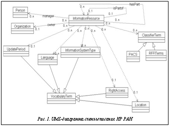 Подпись:  Рис. 1. UML-диаграмма схемы описания ИР РАН