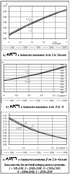 Подпись:  а)   в диапазоне изменения q от 2 до 3 логит б)   в диапазоне изменения q от -3 до -4  в)   в диапазоне изменения β от 2 до 4 логитЗависимости для моделей матриц разного размера: 1 – 501´500; 2 – 1002´1000; 3 – 1503´1500; 4 – 2004´2006; 5 – 2505´2505