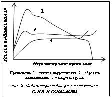 Подпись:  Примечание: 1 – прямое выдавливание, 2 – обратное вы-давливание, 3 – гидроэкструзия.Рис. 2. Индикаторные диаграммы различных способов выдавливания