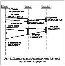 Подпись:  Рис. 1. Диаграмма последовательности действий параллельных процессов