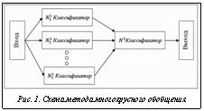 Подпись:  Рис. 1. Схема метода многоярусного обобщения