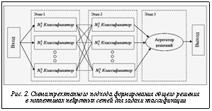 Подпись:  Рис. 2. Схема трехэтапного подхода формирования общего решения в коллективах нейронных сетей для задачи классификации