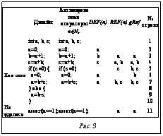 Подпись: 	Дизайн	Активиро-ванные операторы nÎNa	DEF(n)	REF(n)	gRef	№ строки	int a, b, c;	int a, b, c;				1	a=0;	a=0;	a			2	b=a+1;	b=a+1;	b	a	a	3	c=a+b;	c=a+b;	c	a, b	a, b	4	if (c>0) {	if (c>0)		c	b, c	5Не в слое	  a=0;	  a=0;	a		b	6	  a=b+c;	  a=b+c;	a	b, c	b, c	7	} else {					8	  a=b-c;					9	}					10Не удалась	assert(a==1);	assert(a==1);		a	a	11Рис. 3