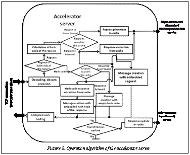 Подпись:  Picture 3. Operation algorithm of the accelerator server