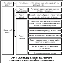 Подпись:  
Рис. 1. Схема иерархии задач при оценочном 
и проектном расчетах трубопроводных систем
