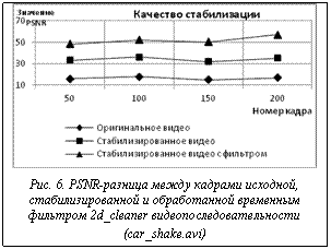 Подпись:  Рис. 6. PSNR-разница между кадрами исходной, стабилизированной и обработанной временным фильтром 2d_cleaner видеопоследовательности (car_shake.avi)