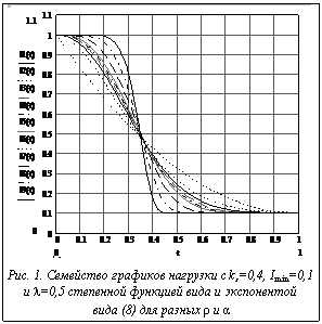 Подпись:  Рис. 1. Семейство графиков нагрузки с kз=0,4, Imin=0,1и l=0,5 степенной функцией вида и экспонентой вида (8) для разных ρ и α