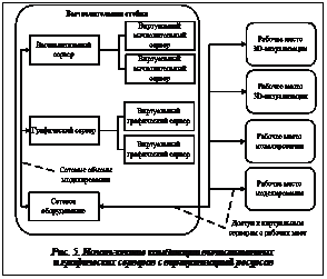 Подпись:  Рис. 5. Использование комбинации вычислительных и графических серверов с виртуализацией ресурсов