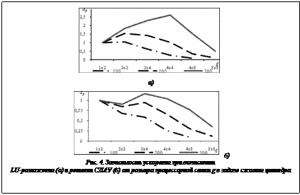 Подпись:  а) б)Рис. 4. Зависимость ускорения при вычислении LU-разложения (а) и решении СЛАУ (б) от размера процессорной сетки g в задаче сжатия цилиндра