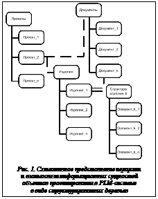 Подпись:  
Рис. 1. Схематичное представление иерархии 
и взаимосвязи информационных сущностей 
объектов проектирования в PLM-системе 
в виде структурированных деревьев
