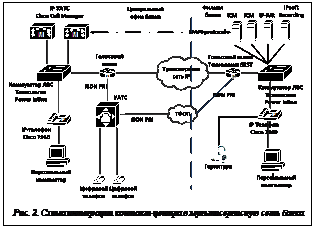 Подпись:  Рис. 2. Схема интеграции контакт-центра в мультисервисную сеть банка