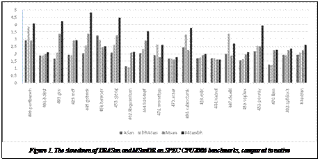 Подпись:  
Figure 1. The slowdown of DRASan and MSanDR on SPEC CPU2006 benchmarks, compared to native
