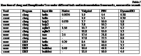 Подпись: Table 1
Run time of clang and DumpRenderTree under different tools and instrumentation frameworks, measured in seconds
Tool	Program	Input file	Native	Valgrind	PIN	DynamoRIO
none	clang	hello	0.0076	1.9	5.4	0.38
count	clang	hello	-	1.9	5.5	0.39
none	clang	bzip2	0.070	3.7	10.0	1.8
count	clang	bzip2	-	3.8	10.2	1.8
none	clang	sqlite3	1.56	11.7	14.7	5.2
count	clang	sqlite3	-	11.8	15.0	5.3
none	clang	tsan	2.5	17.6	21.8	8.6
count	clang	tsan	-	17.8	22.3	8.8
none	DRT	hello	0.29	8.4	38.0	3.1
count	DRT	hello	-	9.0	40.0	3.2
none	DRT	buildbot	0.49	10.6	49.1	4.4
count	DRT	buildbot	-	11.0	50.0	4.6
