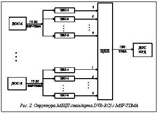 Подпись:  Рис. 2. Структура МБЦП стандарта DVB-RCS c MSF-TDMA