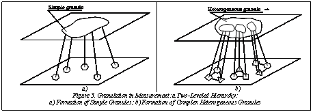 Подпись:  
a)	 
b)
Figure 5. Granulation in Measurement: a Two-Leveled Hierarchy:
a) Formation of Simple Granules; b) Formation of Complex Heterogeneous Granules

