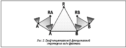 Подпись:  

Рис. 2. Граф концептуальной функциональной 
структуры в виде фрактала
