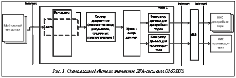 Подпись:   Рис. 1. Схема взаимодействия элементов SFA-системы OMOBUS