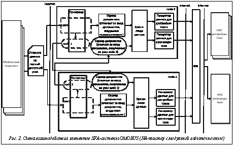Подпись:  Рис. 2. Схема взаимодействия элементов SFA-системы OMOBUS (HA-кластер с модульной избыточностью)