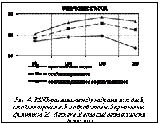 Подпись:  Рис. 4. PSNR-разница между кадрами исходной, стаби-лизированной и обработанной временным фильтром 2d_cleaner видеопоследовательности (news.avi)