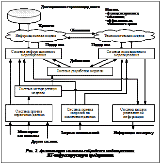 Подпись:  Рис. 2. Архитектура системы гибридного моделирования ИТ-инфраструктуры предприятия