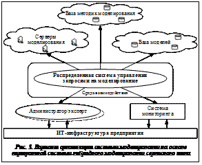 Подпись:  Рис. 3. Вариант организации системы моделирования на основевиртуальной системы гибридного моделирования сервисного типа