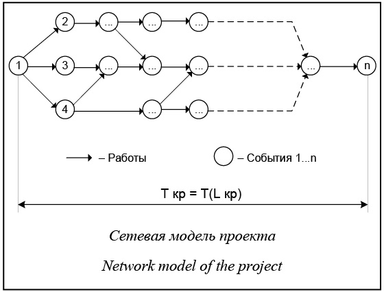 Реферат: Оптимизация сетевой модели комплекса производственных работ 4
