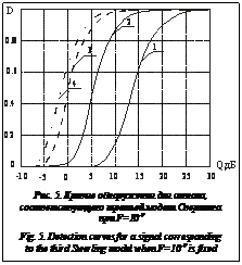 Подпись:  Рис. 5. Кривые обнаружения для сигнала, соответствующего третьей модели Сверлинга при F=10-9Fig. 5. Detection curves for a signal corresponding to the third Swerling model when F=10-9 is fixed