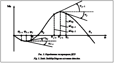 Подпись:  
Рис. 3. Определение экстремумов ДСО
Fig. 3. Static Stability Diagram extremum detection
