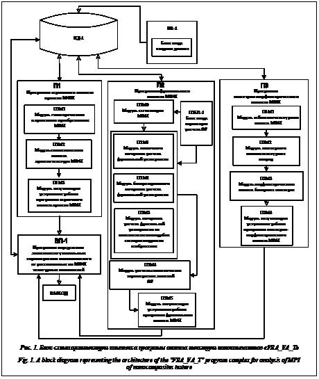 Подпись:  Рис. 1. Блок-схема архитектуры комплекса программ анализа текстуры нанокомпозитов «FRA_VA_T»Fig. 1. A block diagram representing the architecture of the 