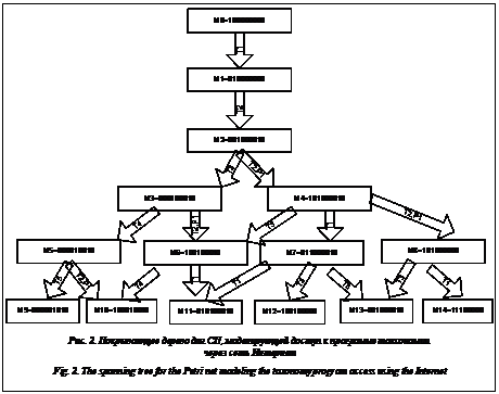 Подпись:  Рис. 2. Покрывающее дерево для СП, моделирующей доступ к программе таксономии через сеть ИнтернетFig. 2. The spanning tree for the Petri net modeling the taxonomy program access using the Internet
