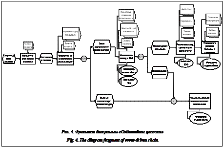 Подпись:  Рис. 4. Фрагмент диаграммы «Событийная цепочка»Fig. 4. The diagram fragment of event-driven chain
