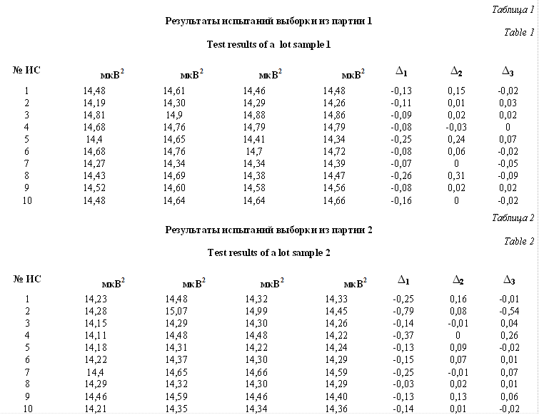 Таблица 1
Результаты испытаний выборки из партии 1
Table 1
Test results of a  lot sample 1

№ ИС	  мкВ2
  мкВ2
  мкВ2
  мкВ2
Δ1	Δ2	Δ3
1	14,48	14,61	14,46	14,48	-0,13	0,15	-0,02
2	14,19	14,30	14,29	14,26	-0,11	0,01	0,03
3	14,81	14,9	14,88	14,86	-0,09	0,02	0,02
4	14,68	14,76	14,79	14,79	-0,08	-0,03	0
5	14,4	14,65	14,41	14,34	-0,25	0,24	0,07
6	14,68	14,76	14,7	14,72	-0,08	0,06	-0,02
7	14,27	14,34	14,34	14,39	-0,07	0	-0,05
8	14,43	14,69	14,38	14,47	-0,26	0,31	-0,09
9	14,52	14,60	14,58	14,56	-0,08	0,02	0,02
10	14,48	14,64	14,64	14,66	-0,16	0	-0,02

Таблица 2
Результаты испытаний выборки из партии 2
Table 2
Test results of a lot sample 2

№ ИС	  мкВ2
  мкВ2
  мкВ2
  мкВ2
Δ1	Δ2	Δ3
1	14,23	14,48	14,32	14,33	-0,25	0,16	-0,01
2	14,28	15,07	14,99	14,45	-0,79	0,08	-0,54
3	14,15	14,29	14,30	14,26	-0,14	-0,01	0,04
4	14,11	14,48	14,48	14,22	-0,37	0	0,26
5	14,18	14,31	14,22	14,24	-0,13	0,09	-0,02
6	14,22	14,37	14,30	14,29	-0,15	0,07	0,01
7	14,4	14,65	14,66	14,59	-0,25	-0,01	0,07
8	14,29	14,32	14,30	14,29	-0,03	0,02	0,01
9	14,46	14,59	14,46	14,40	-0,13	0,13	0,06
10	14,21	14,35	14,34	14,36	-0,14	0,01	-0,02

