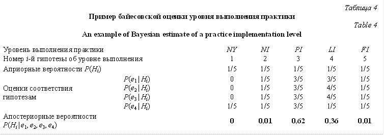 Таблица 4Пример байесовской оценки уровня выполнения практикиTable 4An example of Bayesian estimate of a practice implementation level Уровень выполнения практики	NY	NI	PI	LI	FIНомер i-й гипотезы об уровне выполнения	1	2	3	4	5Априорные вероятности P(Hi)	1/5	1/5	1/5	1/5	1/5Оценки соответствиягипотезам	P(e1 | Hi)	0	1/5	3/5	3/5	1/5	P(e2 | Hi)	0	1/5	3/5	4/5	1/5	P(e3 | Hi)	0	1/5	3/5	4/5	1/5	P(e4 | Hi)	1/5	1/5	3/5	1/5	1/5Апостериорные вероятностиP(Hi | e1, e2, e3, e4)	0	0,01	0,62	0,36	0,01