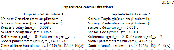 Table 1Unpredicted control situationsUnpredicted situation 1	Unpredicted situation 2Noise x: Gaussian (max amplitude = 1)Noise y: Gaussian (max amplitude = 2)Sensor’s delay time_x = 0.008 sSensor’s delay time_y = 0.008 sReference signal_x = 0; Reference signal_y = 2Model parameters = (k m c) = (0.4 0.5 2)Control force boundaries: Uxú £ 10(N), úUyú £ 10(N)	Noise x: Rayleigh (max amplitude = 1)Noise y: Rayleigh (max amplitude = 2)Sensor’s delay time_x = 0.001 sSensor’s delay time_y = 0.001 sReference signal_x = 0; Reference signal_y = 2Model parameters = (k m c) = (0.4 0.5 2)Control force boundaries: Uxú £ 10(N), úUyú £ 10(N)