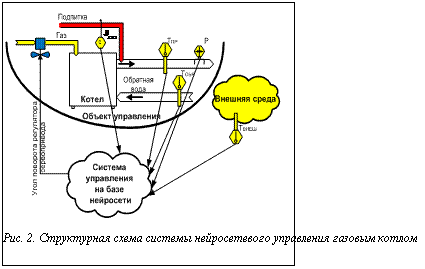 Подпись:  Рис. 2. Структурная схема системы нейросетевого управления газовым котлом